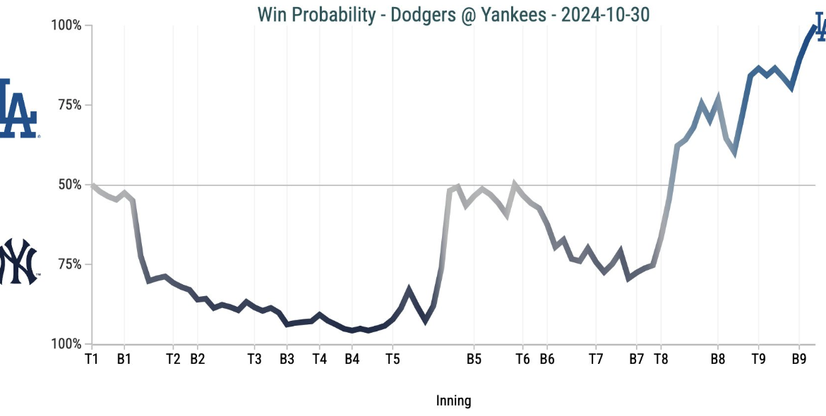 WS Game 4 Win Prob Chart