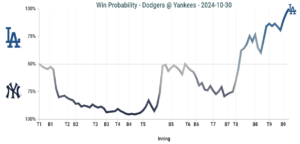 WS Game 4 Win Prob Chart